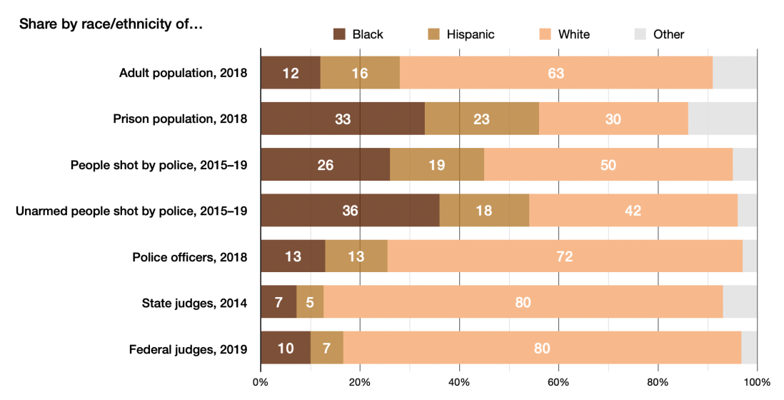 Chart showing Race disparities in US criminal justice system, late 2010s